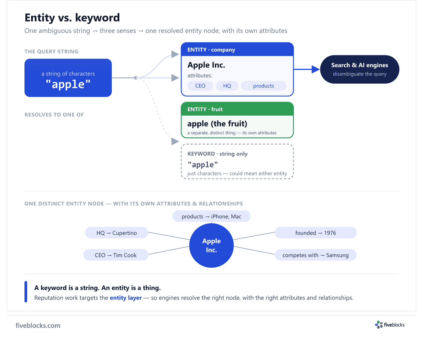 Entity-vs-keyword diagram using the canonical apple example: the ambiguous query string 'apple' fans out to three senses - Apple Inc.