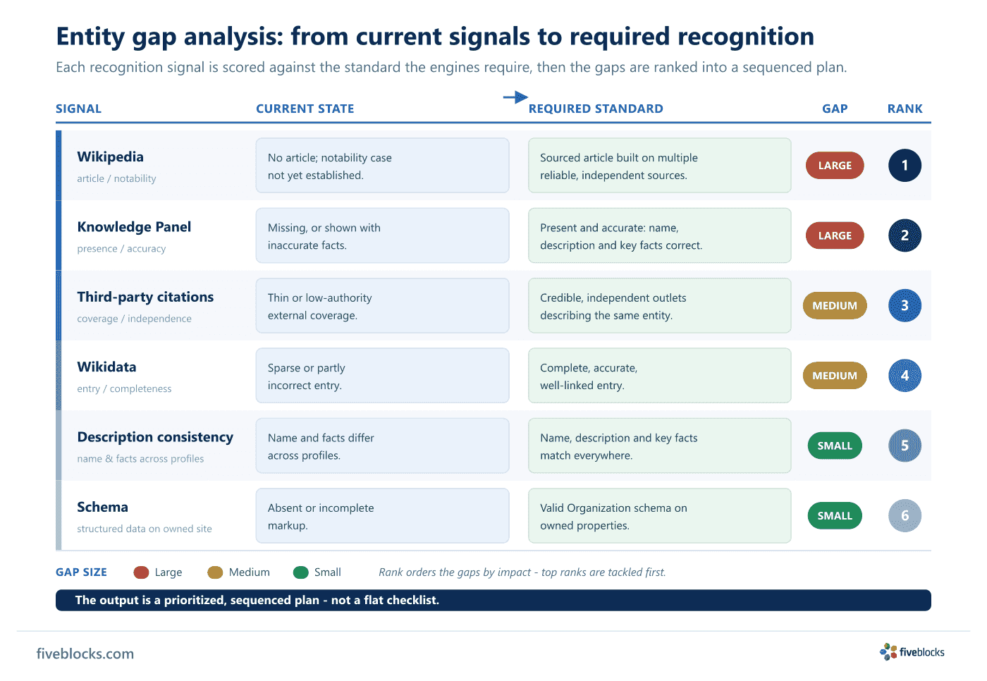 Gap-analysis matrix with one row per recognition signal and columns moving from current state to required standard, plus a gap rating and a priority rank.