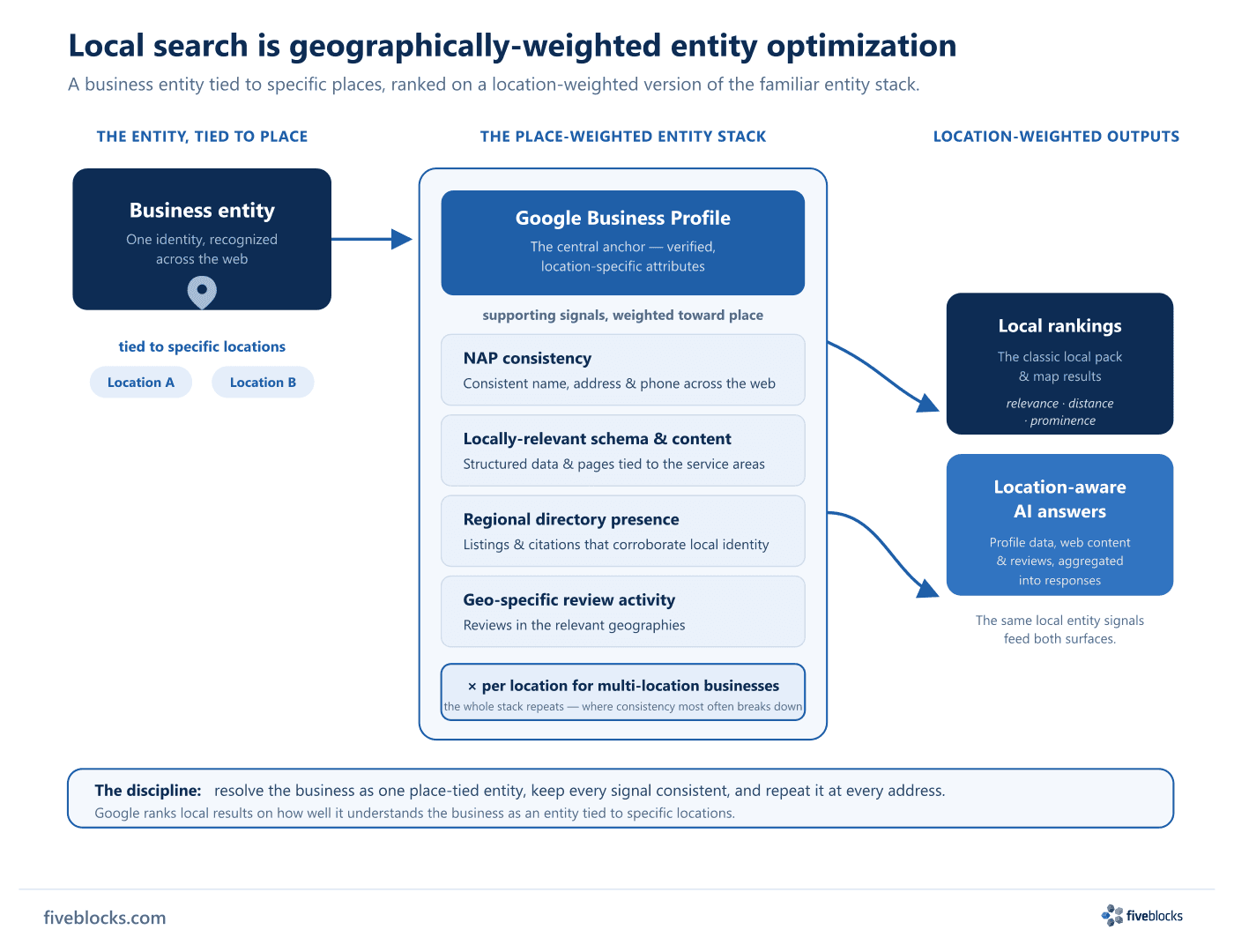 Diagram of local search as geographically-weighted entity optimization: a business entity tied to specific locations feeds a place-weighted.