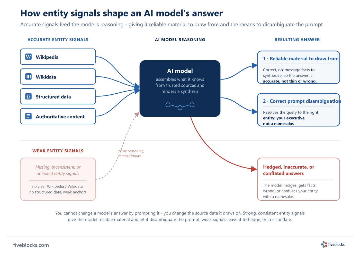 Flow diagram of how entity signals shape an AI model's answer.