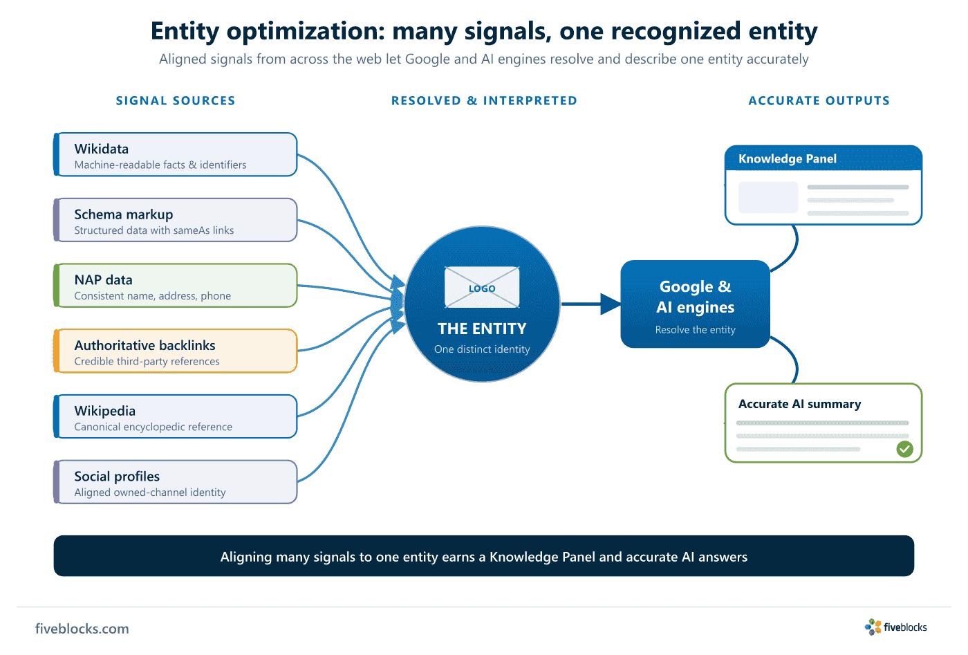 Concept diagram of entity optimization: six signal sources (Wikidata, schema markup, NAP data, authoritative backlinks, Wikipedia, social.