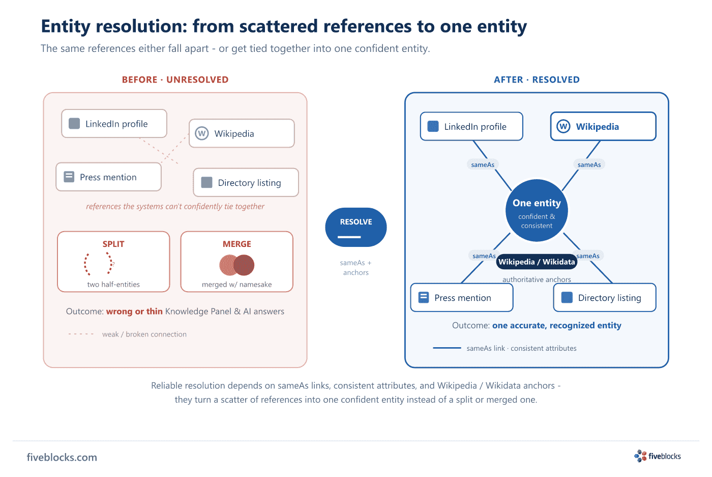 Before-and-after entity-resolution diagram.