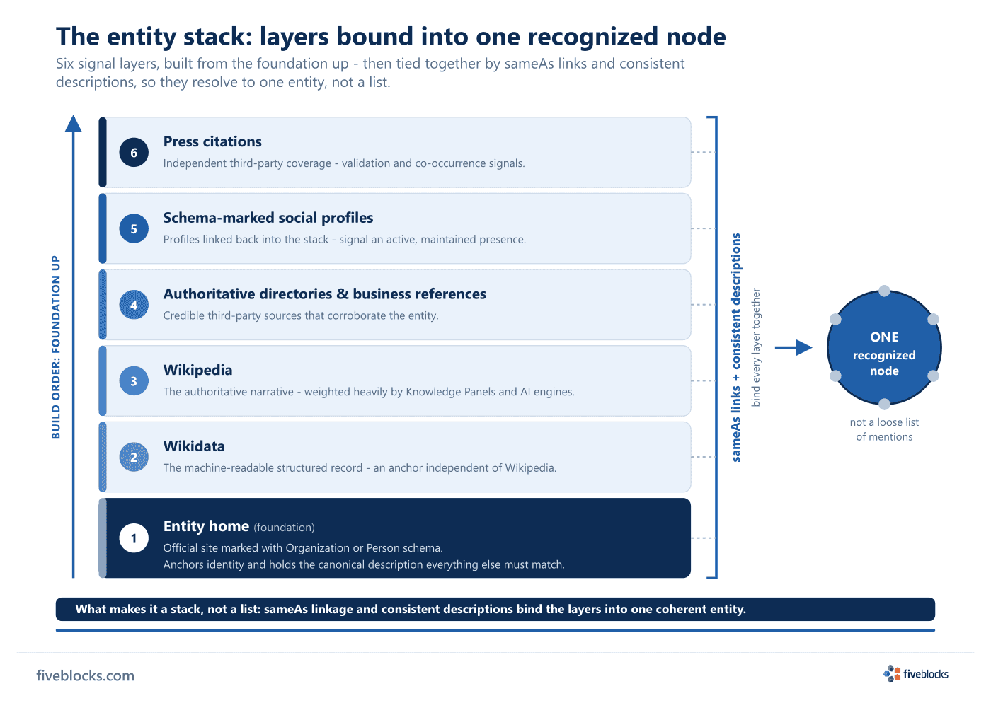 A layered entity-stack diagram built from the foundation up.