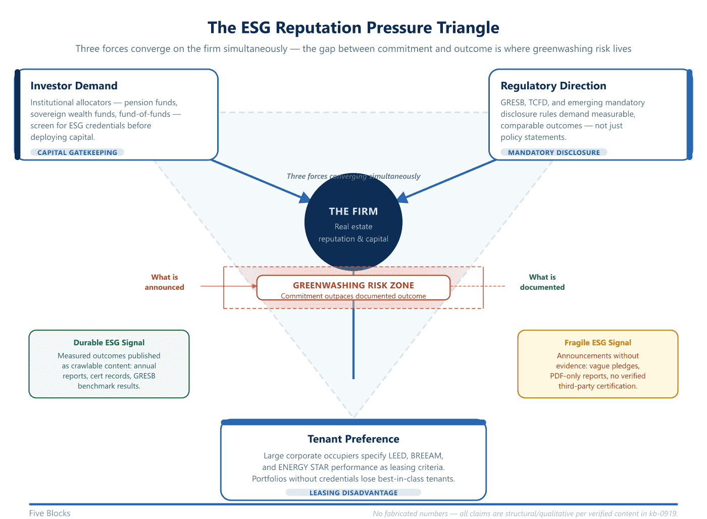 The ESG Reputation Pressure Triangle: three forces — Investor Demand (institutional allocators requiring ESG credentials), Regulatory.