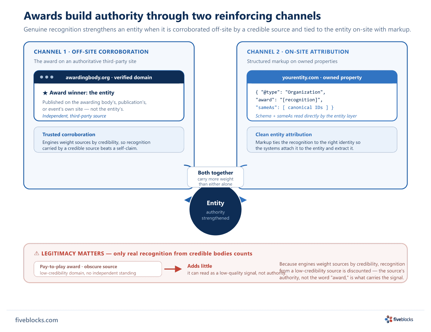 Diagram showing how a genuine award builds entity authority through two reinforcing channels.