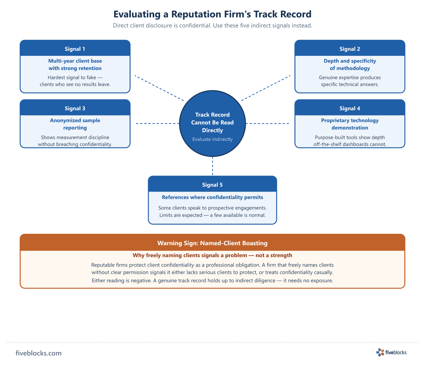 Track record evaluation diagram showing five indirect signals — multi-year client base with strong retention, depth and specificity.