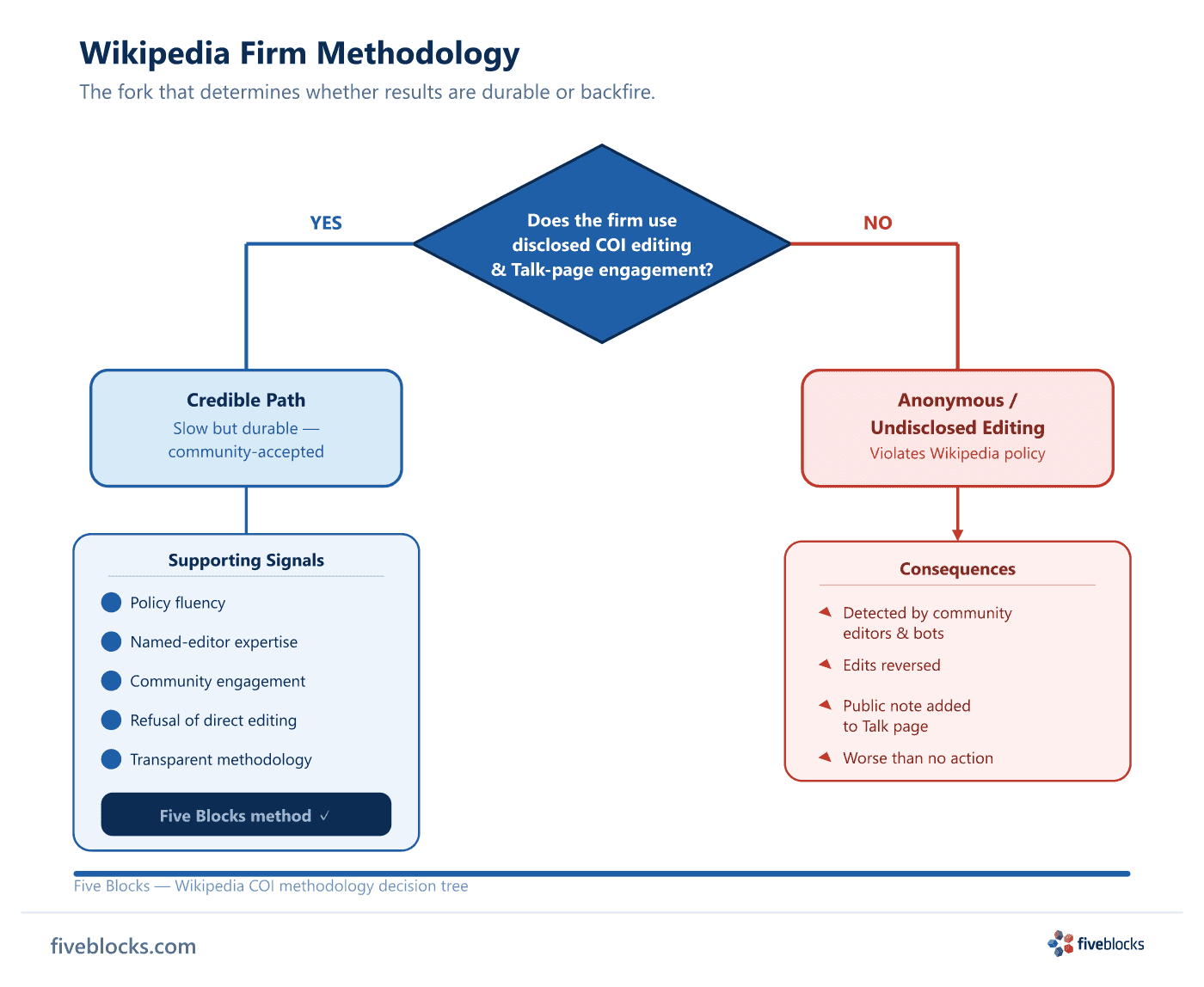 Decision tree: Does the firm use disclosed COI editing and Talk-page engagement?