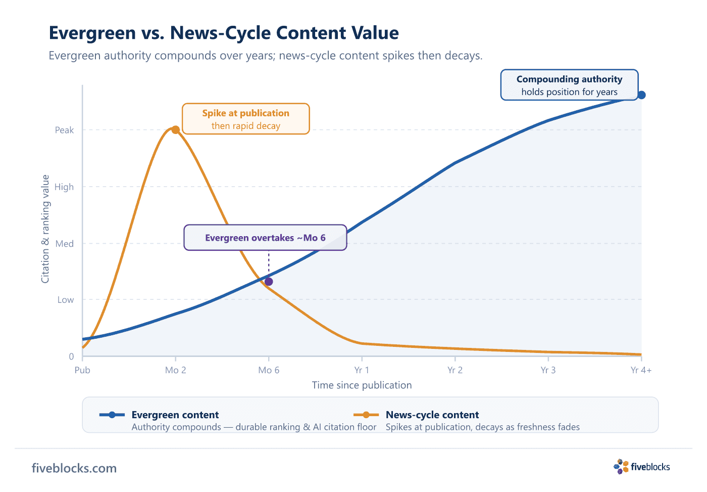 Line chart comparing evergreen content value (steadily compounding citation and ranking authority over years) versus news-cycle content.