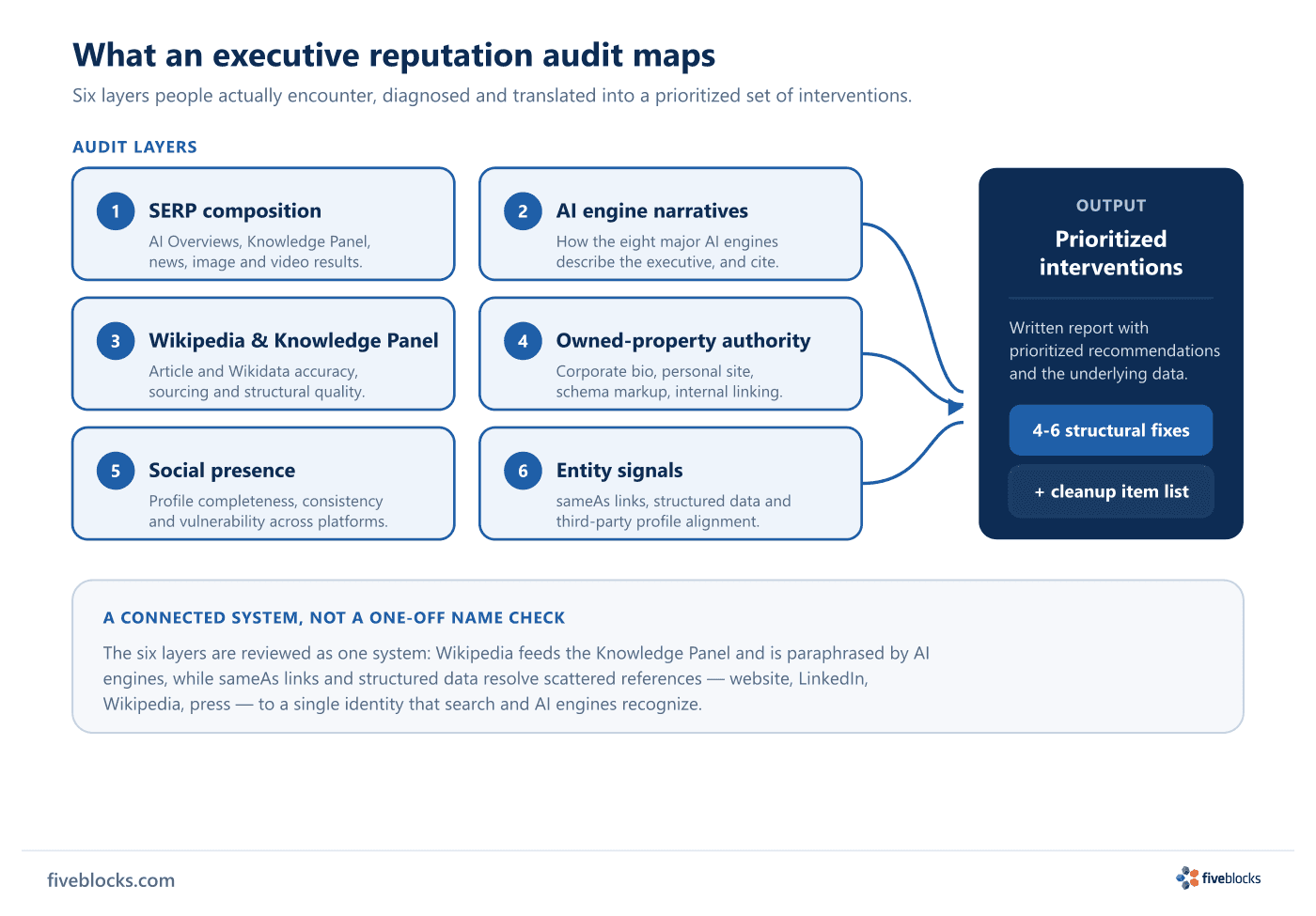 Audit layer map: six layers - SERP composition, AI engine narratives, Wikipedia and Knowledge Panel, owned-property authority, social.