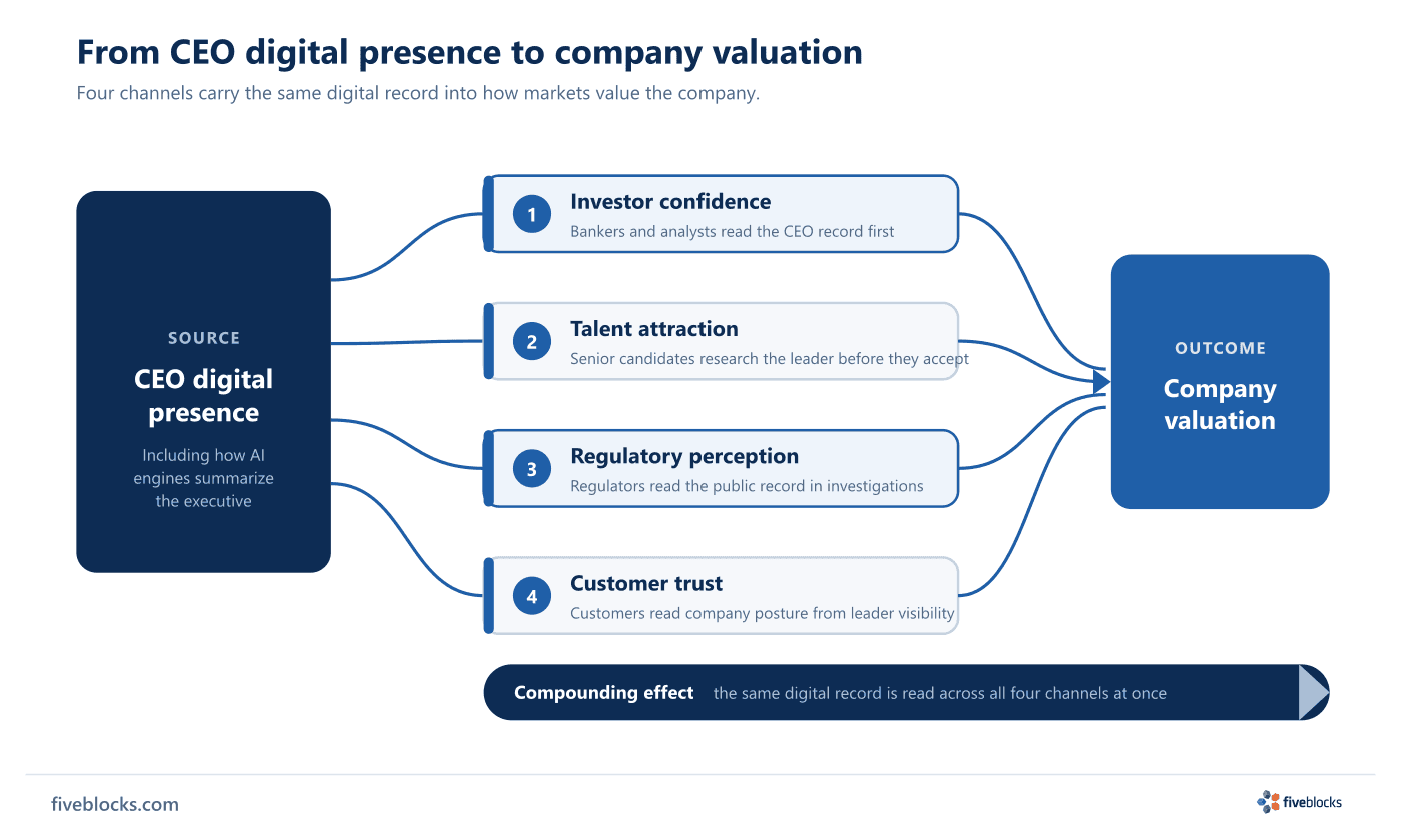 Flow diagram: the CEO's digital presence feeds four valuation channels - investor confidence, talent attraction, regulatory perception.