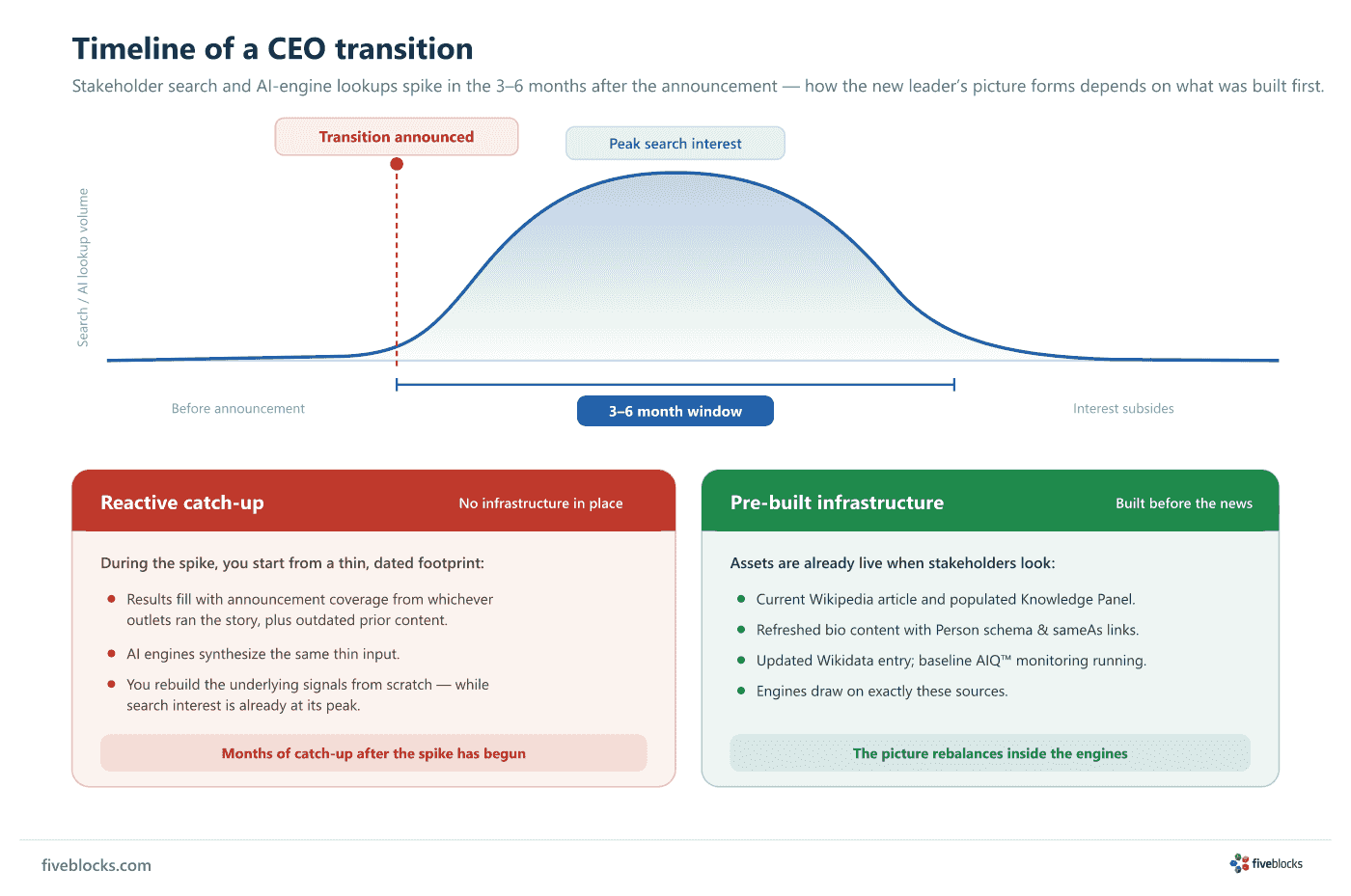Timeline of a CEO transition: search and AI-engine lookup volume spikes in the 3-6 months after the announcement, with a reactive catch-up.