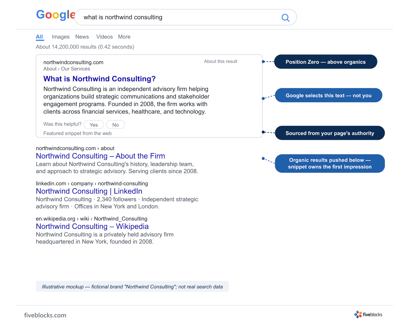 Illustrative mockup of a Google Featured Snippet (Position Zero box) for the fictional brand Northwind Consulting, annotated to show.