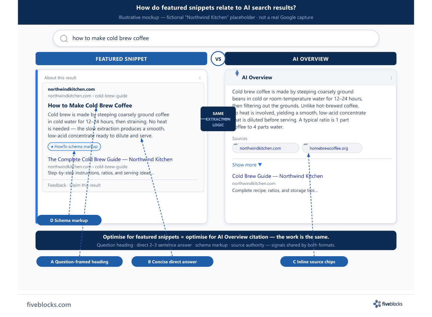 Illustrative mockup of a Google SERP side-by-side: Featured Snippet (left) and AI Overview (right) for the query 'how to make cold brew.