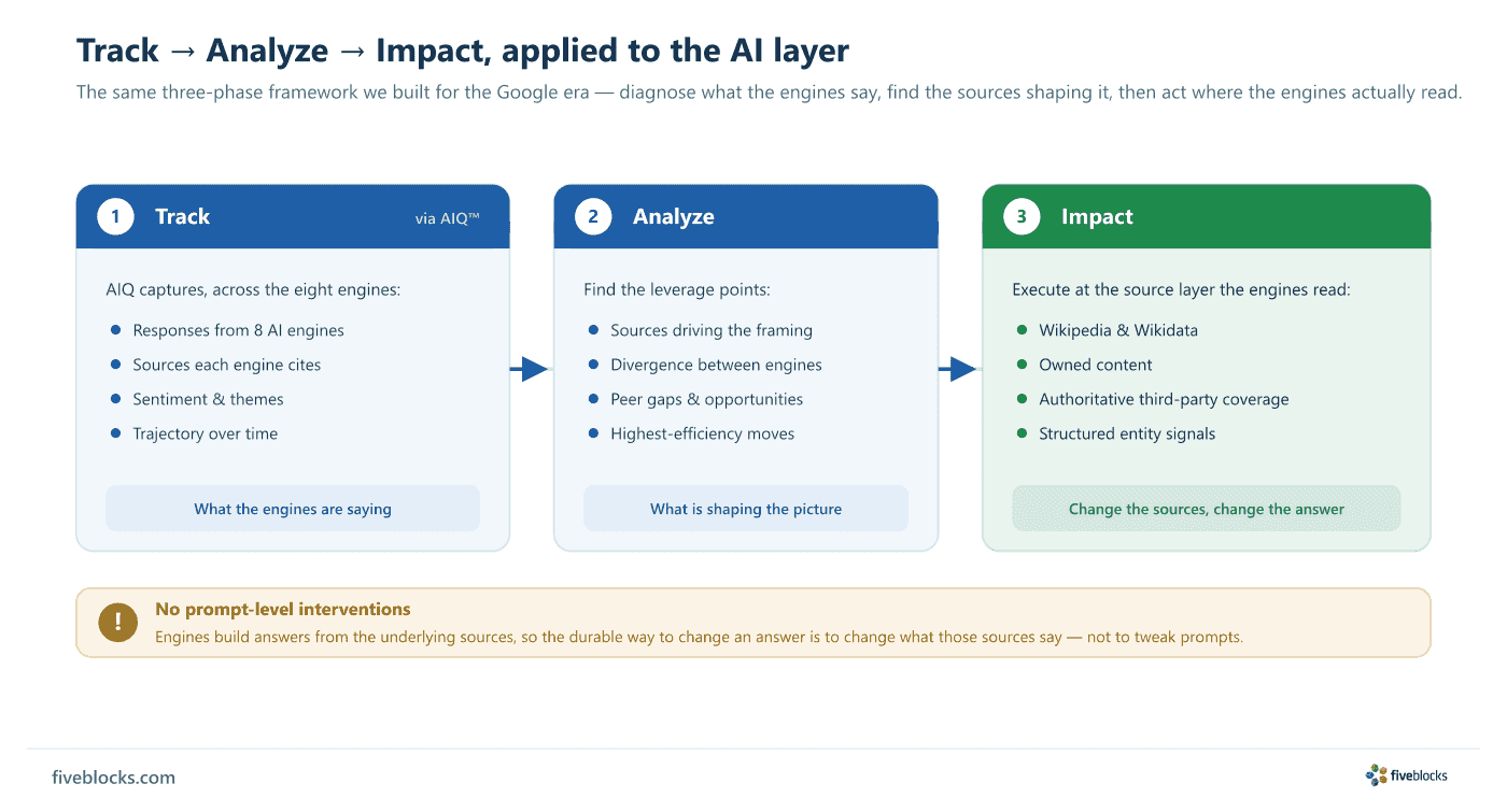 Three-phase flow of Five Blocks' AI reputation methodology applied to the AI layer.