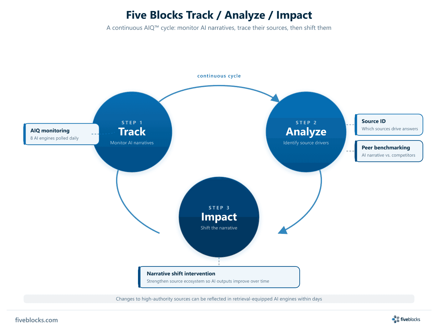 Three-step cycle diagram: Track (AIQ monitoring, 8 AI engines polled daily) → Analyze (source identification, peer benchmarking) → Impact.