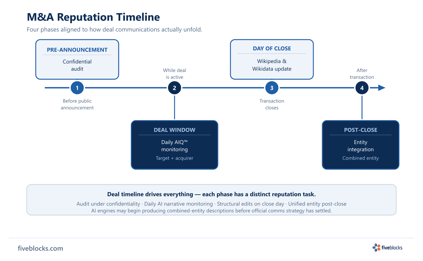M&A reputation timeline showing four phases: Pre-announcement (confidential audit), Deal window (daily AIQ monitoring), Day of close.