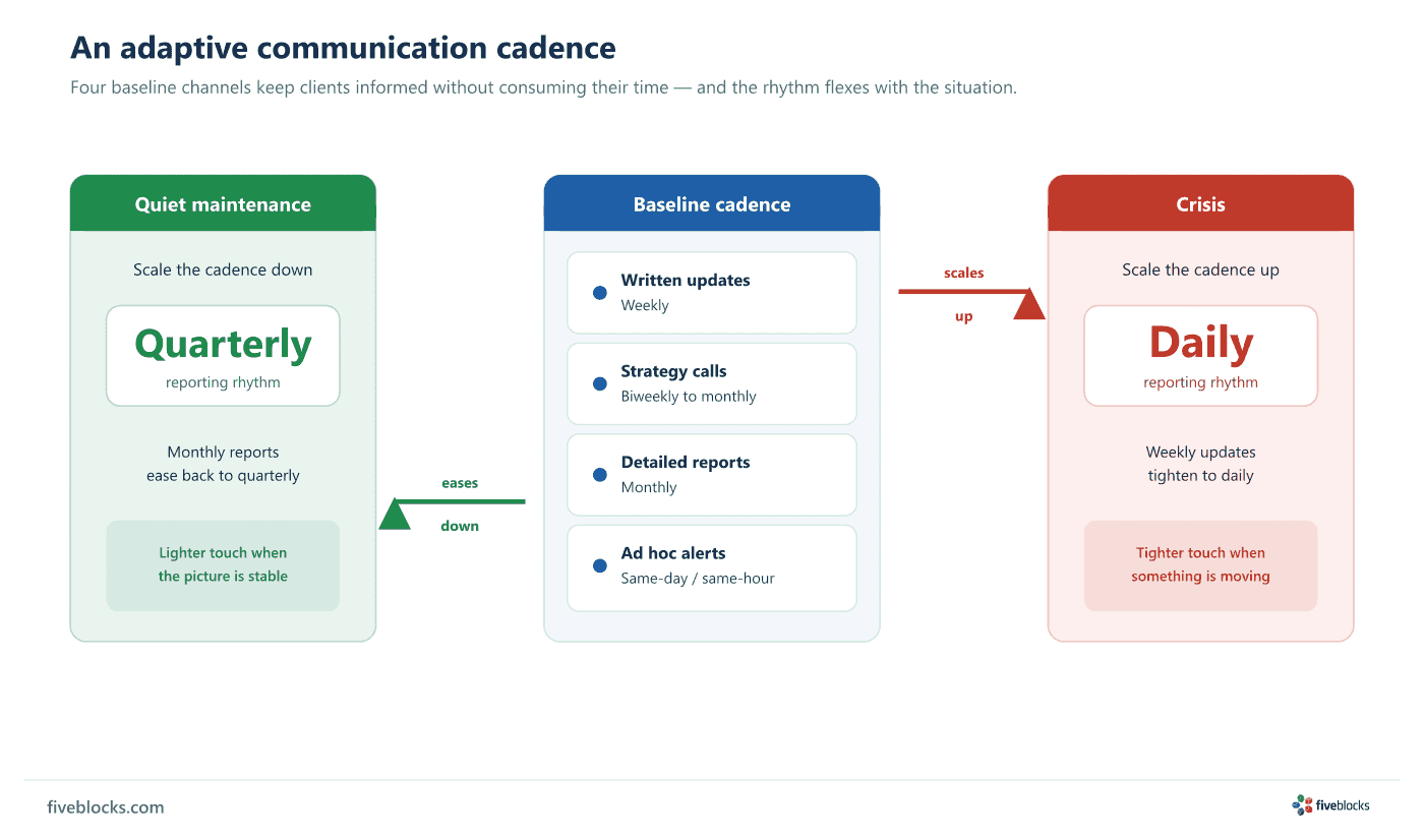 Adaptive communication cadence diagram.