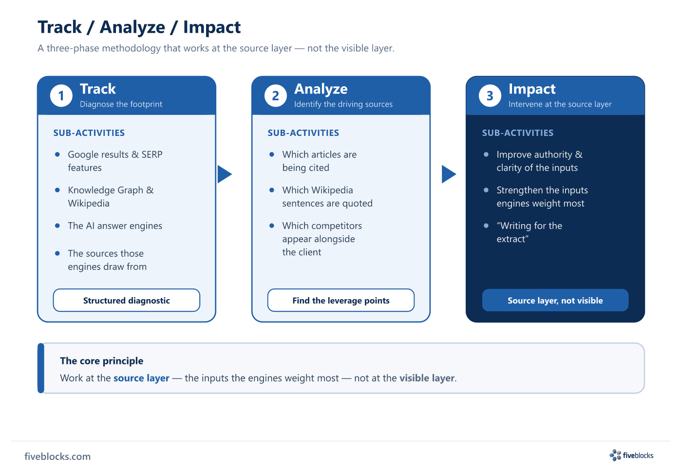 Three-stage Track / Analyze / Impact process diagram.