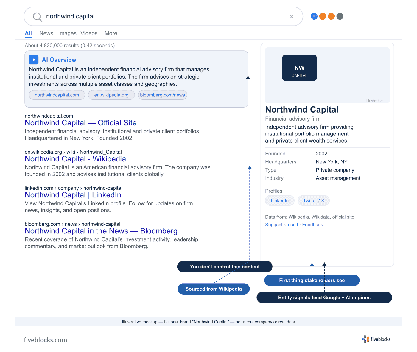 Illustrative mockup of a multi-layer Google SERP for a branded query, showing an AI Overview block at top, a Knowledge Panel entity card.