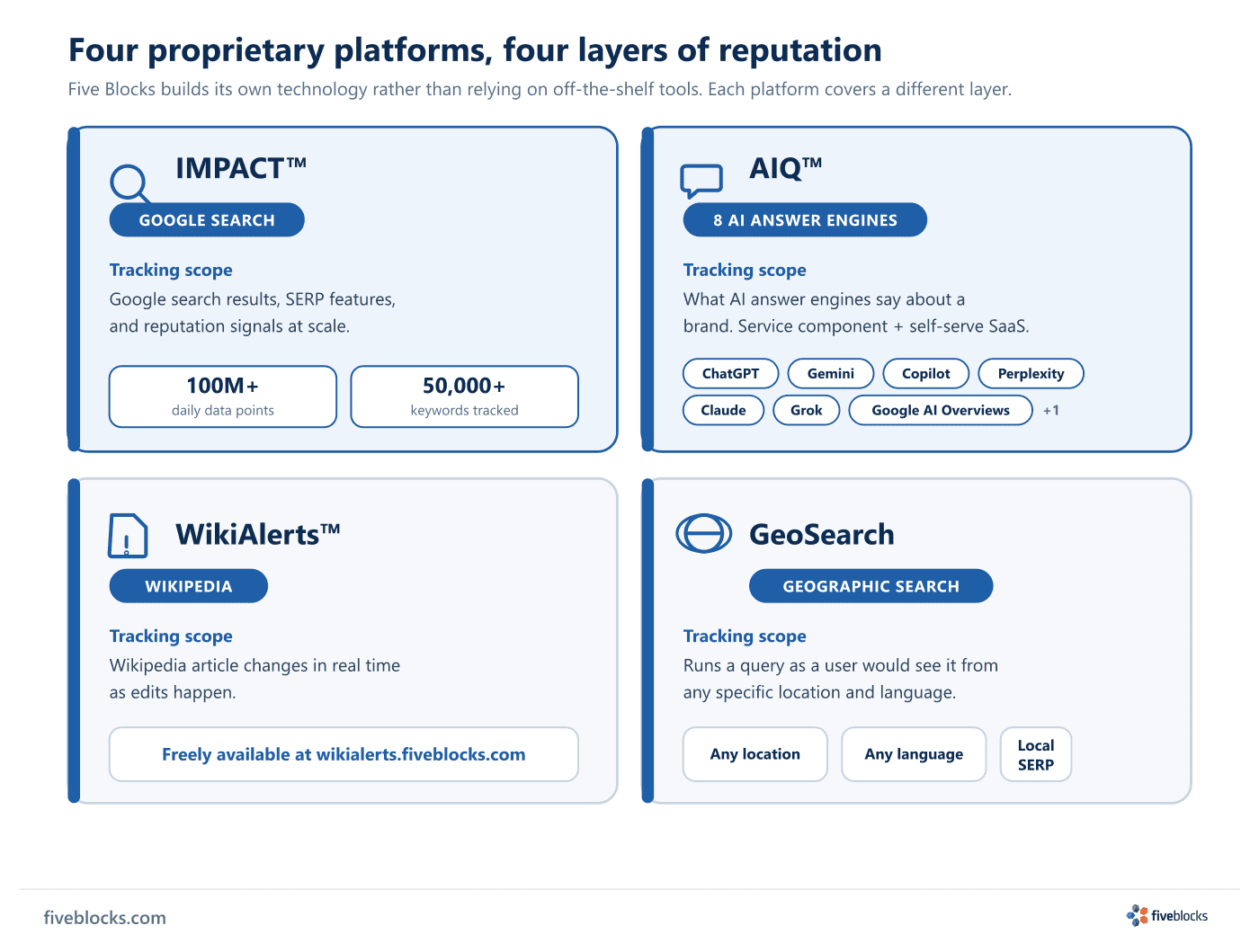 Four-platform overview of Five Blocks' proprietary technology, each shown as a labeled card with its tracking scope: IMPACT (Google search).