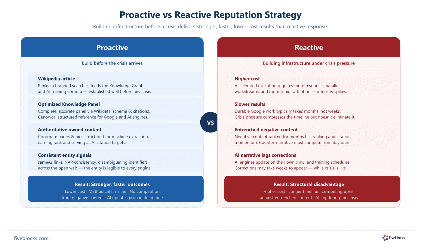 Two-column comparison: Proactive reputation strategy (Wikipedia article, Optimized Knowledge Panel, authoritative owned content, consistent.