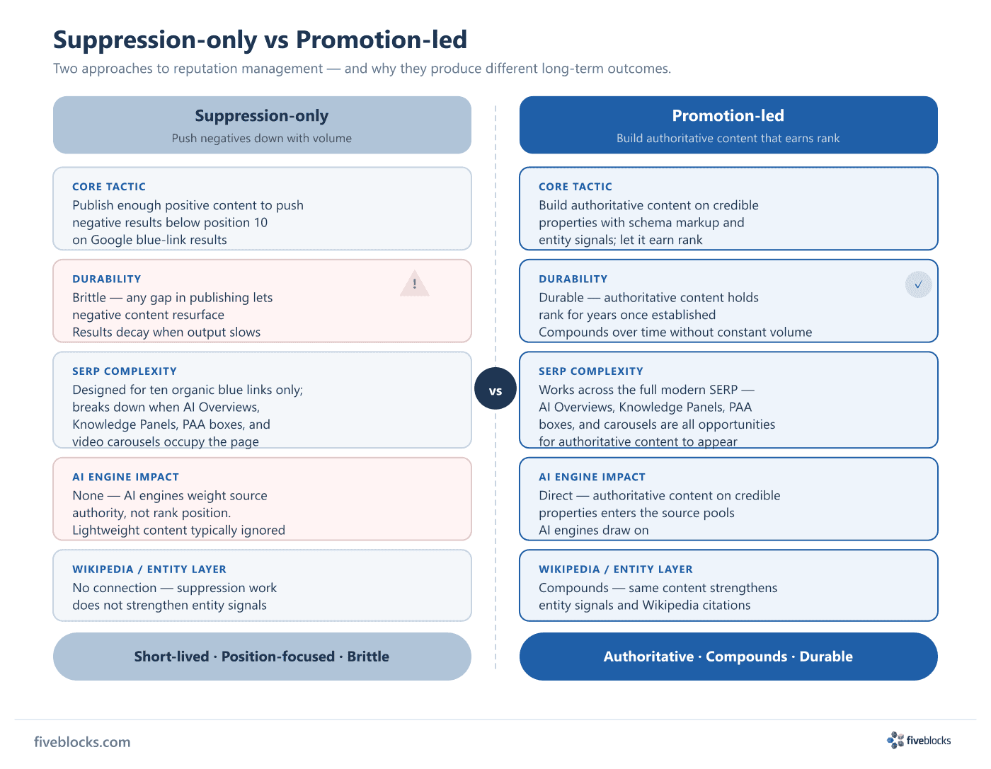 Side-by-side comparison: Suppression-only (brittle, position-focused, short-lived, ignored by AI engines, no Wikipedia impact) versus.