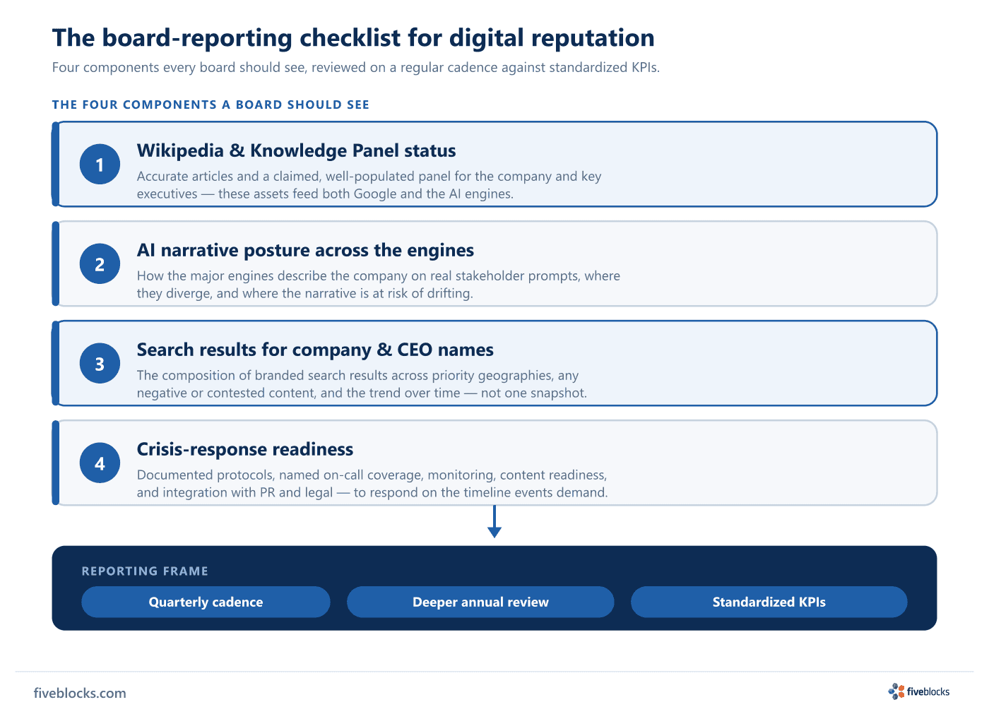 Board-reporting checklist: four components — Wikipedia and Knowledge Panel status, AI narrative posture across the engines, search results.