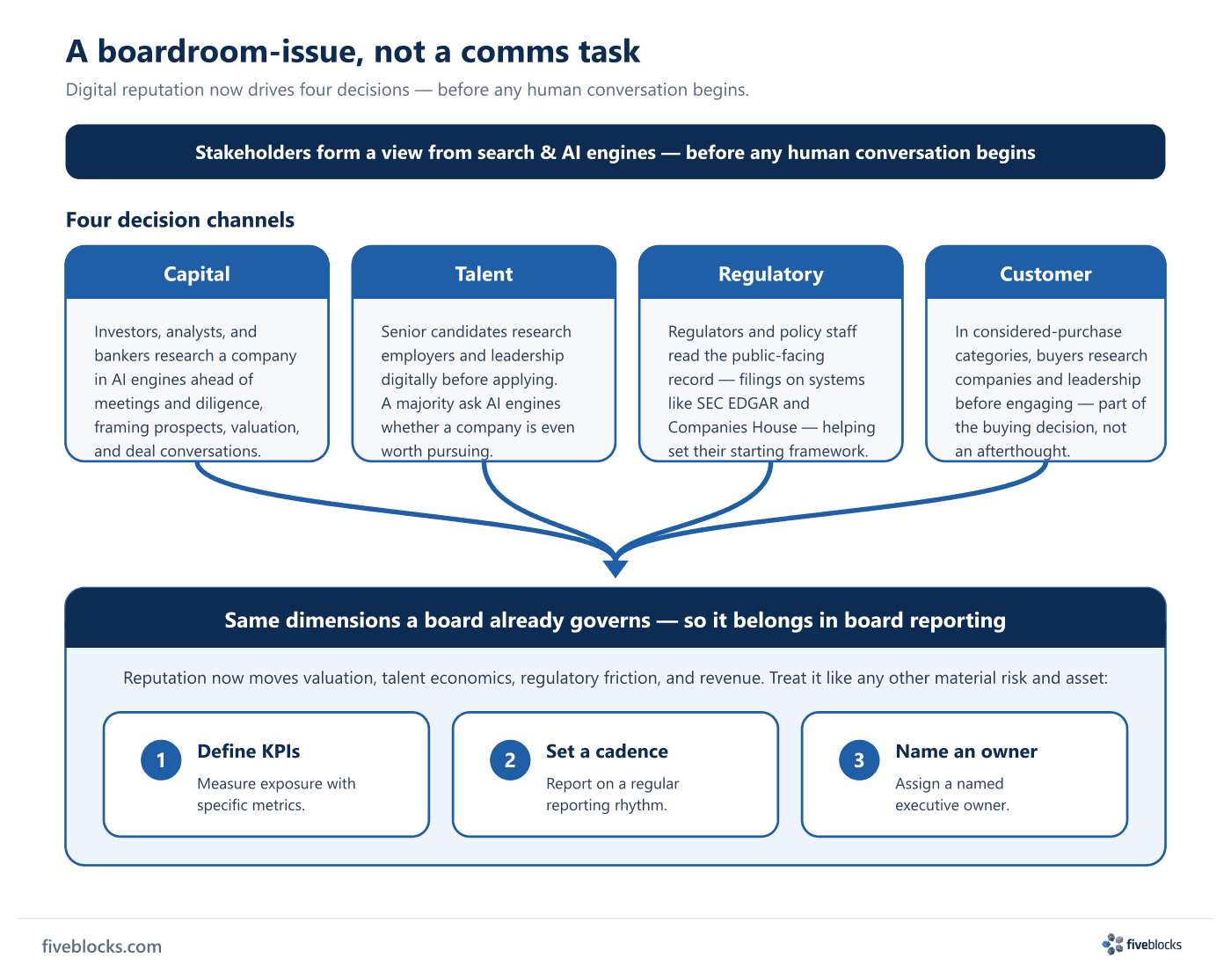 Diagram showing digital reputation shaping four decision channels — capital, talent, regulatory, and customer — before any human.