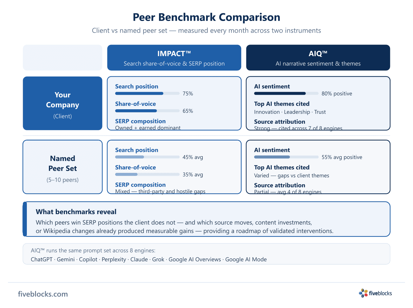 Side-by-side benchmark comparison table: Your Company (Client) vs Named Peer Set (5–10 peers), with IMPACT™ columns showing search position.
