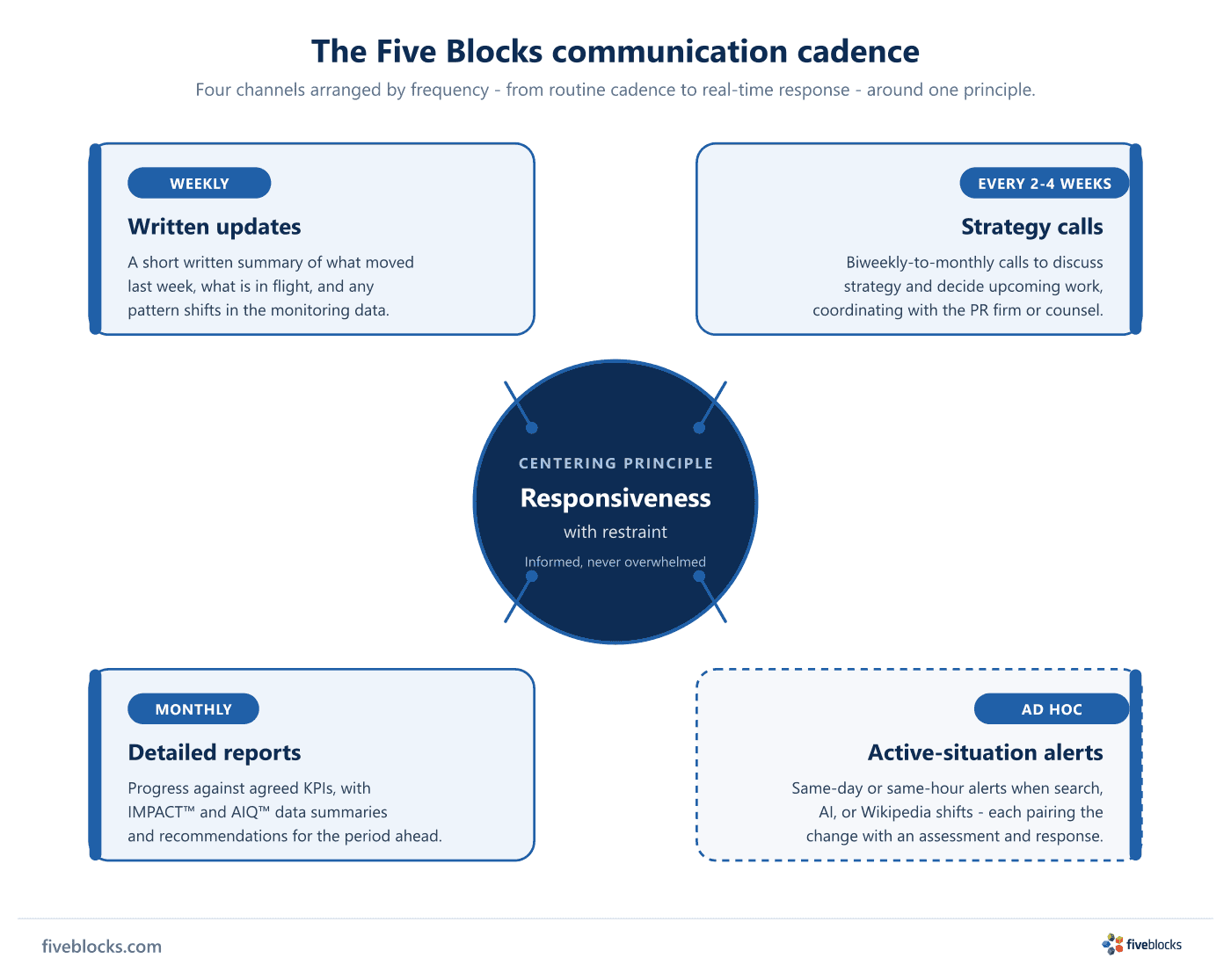 Cadence wheel showing the Five Blocks client communication cadence: weekly written updates, biweekly-to-monthly strategy calls, detailed.