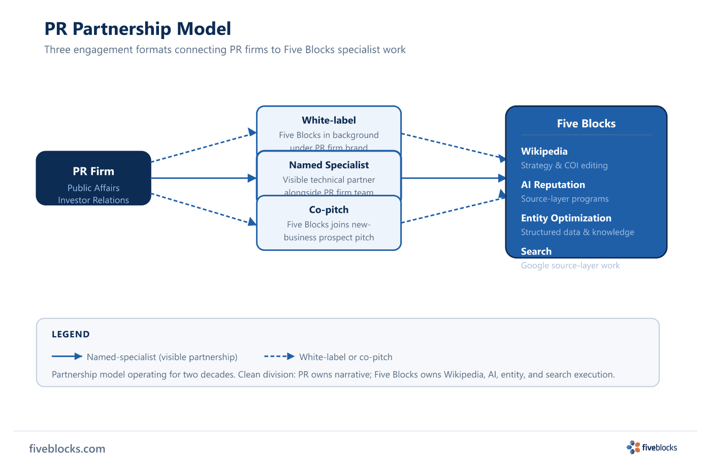 PR partnership model diagram: PR firm connects via three engagement formats (white-label, named specialist, co-pitch) to Five Blocks' four.
