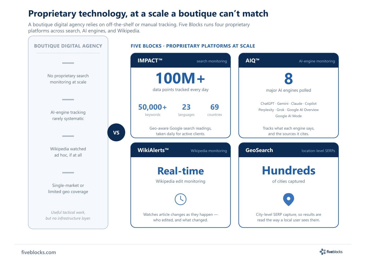 Stat-callout infographic titled 'Proprietary technology, at a scale a boutique can't match'.