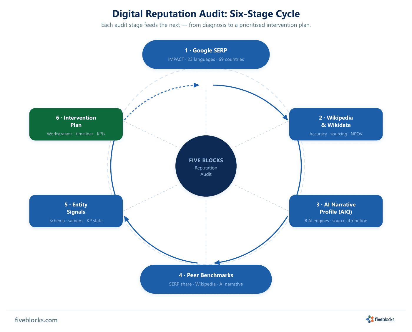 Circular six-stage digital reputation audit flow: Google SERP → Wikipedia & Wikidata → AI Narrative Profile (AIQ) → Peer Benchmarks →.