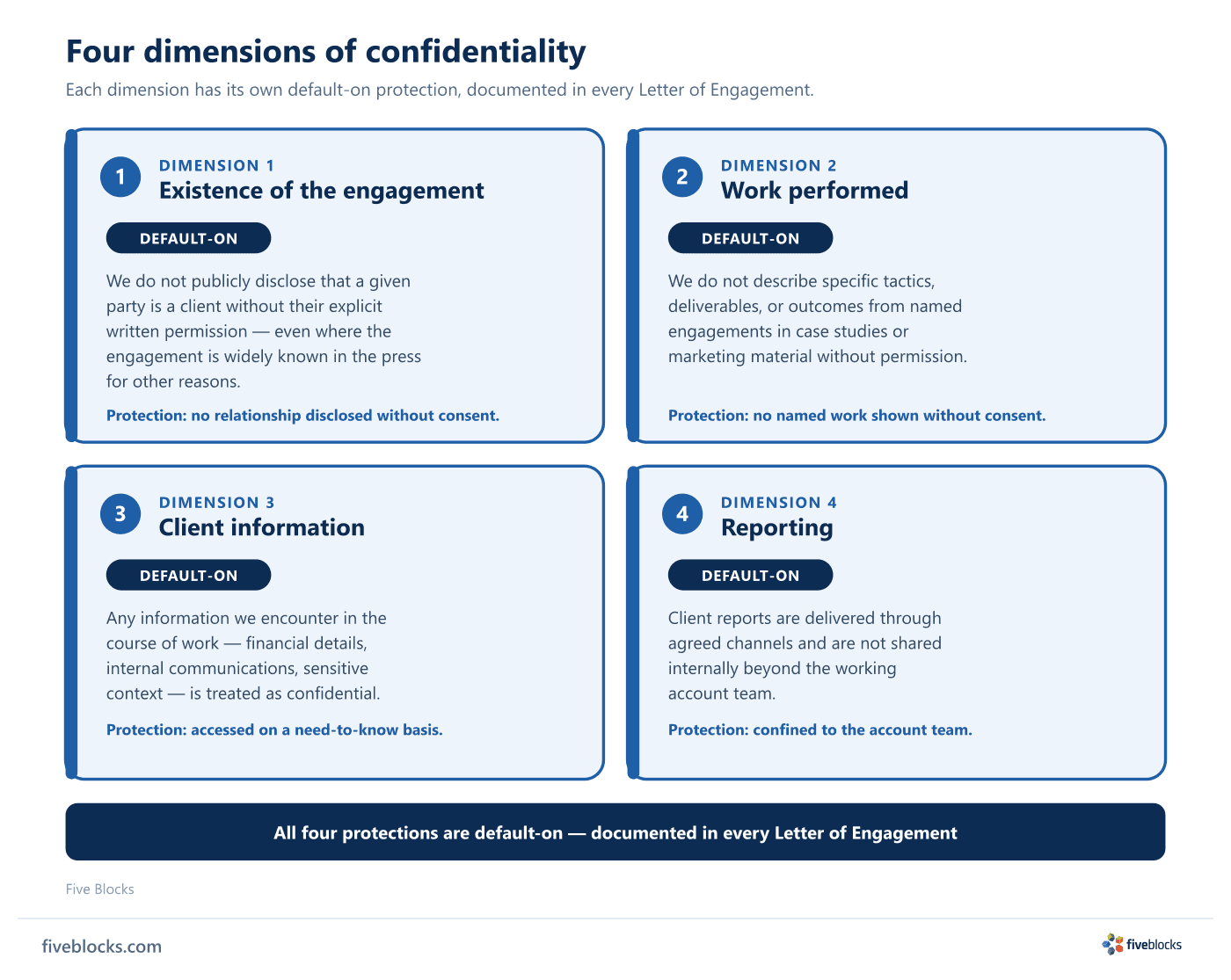 Four-quadrant framework showing the four dimensions of confidentiality at Five Blocks: existence of the engagement, work performed, client.
