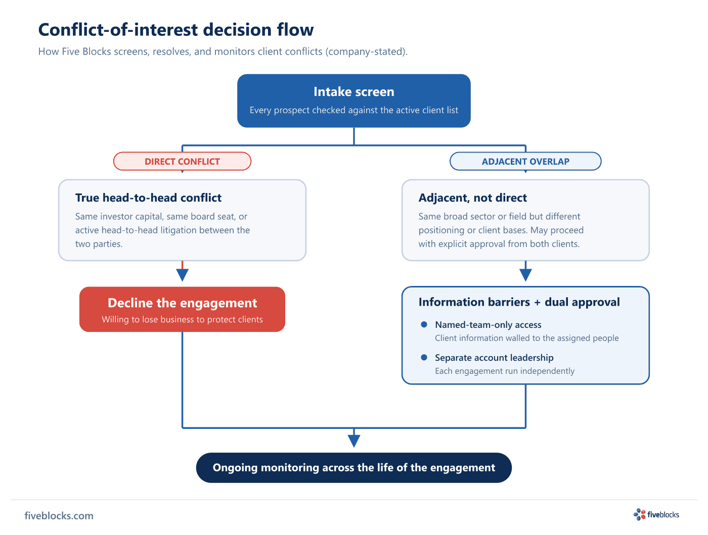 Conflict-of-interest decision flow: an intake screen checks every prospect against the active client list, then splits.