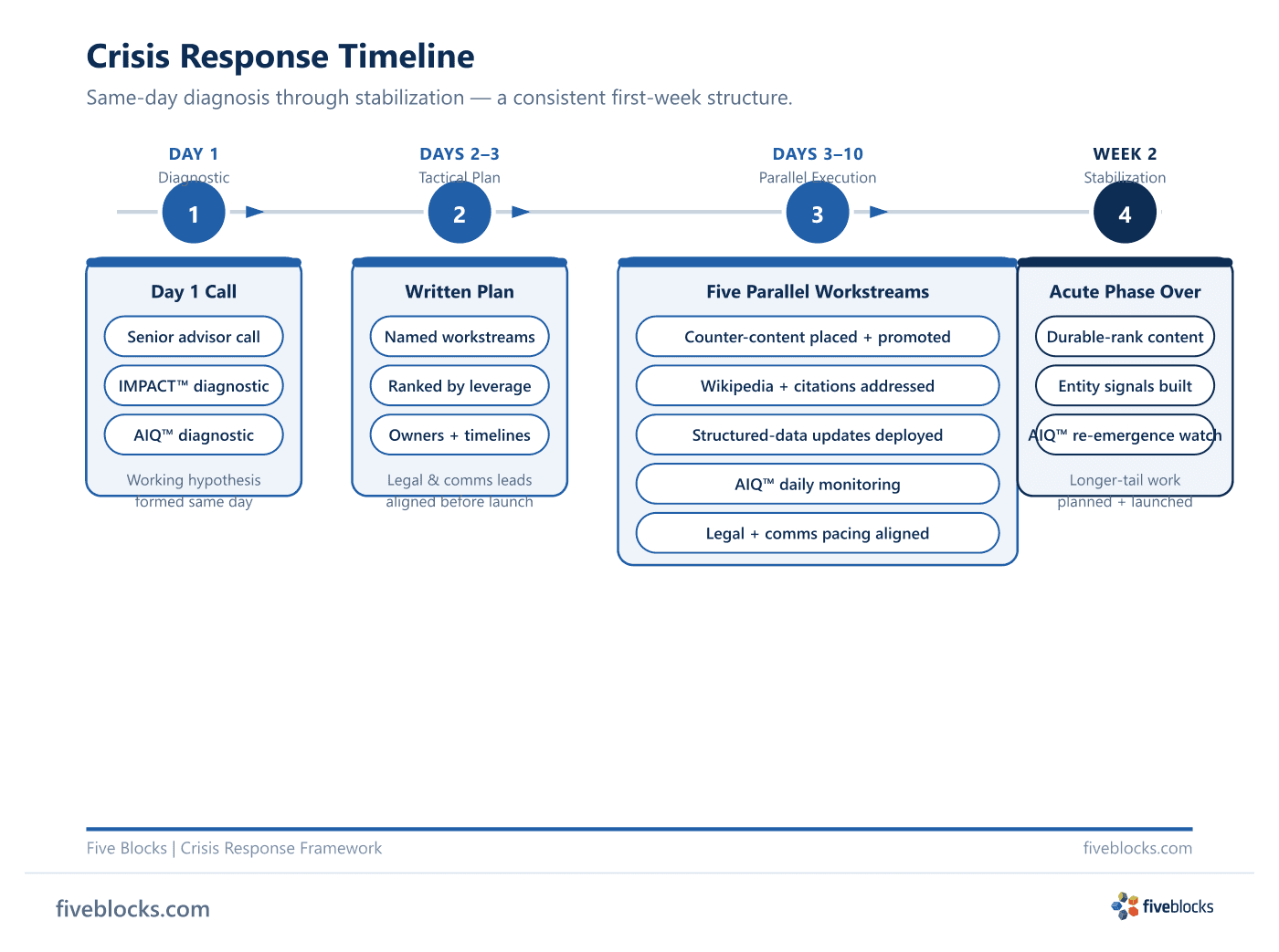 Crisis Response Timeline: four stages from Day 1 diagnostic call through Days 2–3 tactical plan, Days 3–10 parallel execution with five.