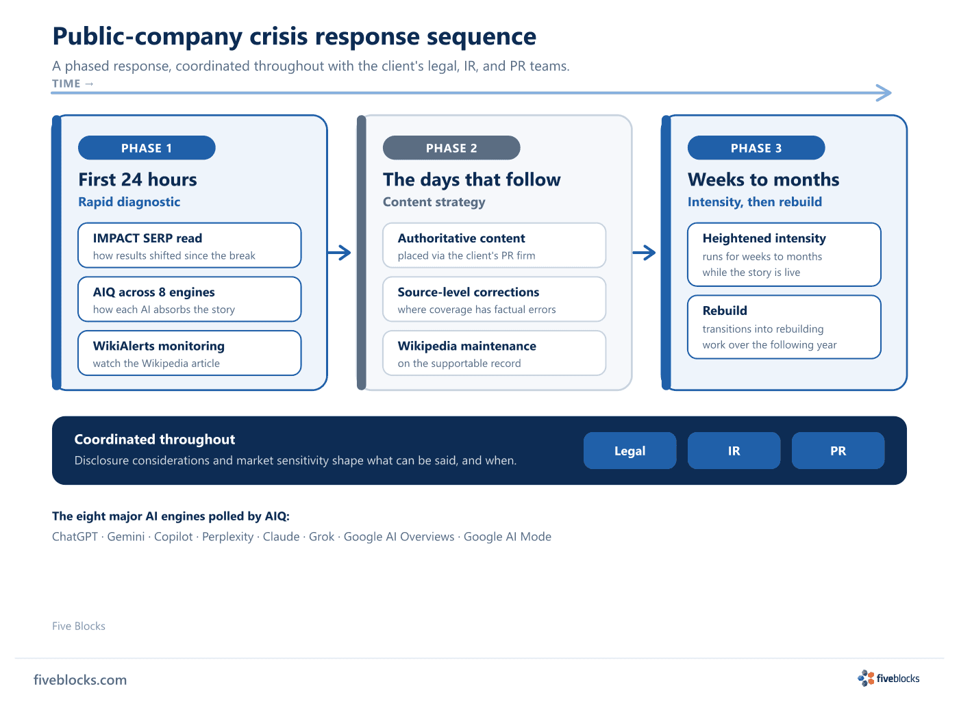 Phased public-company crisis response.