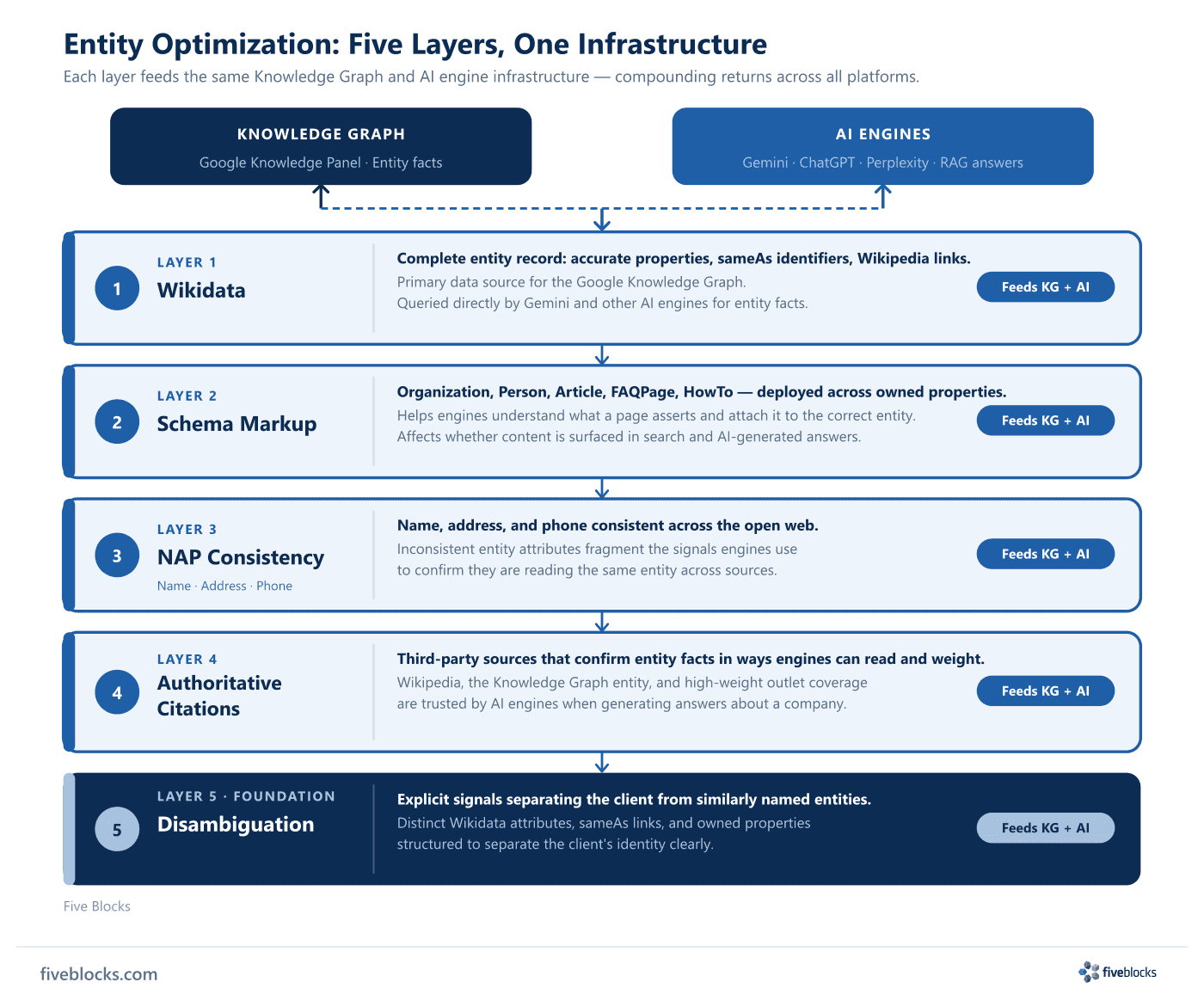 Layered entity optimization stack: five rows stacked vertically — Wikidata, Schema Markup, NAP Consistency, Authoritative Citations.