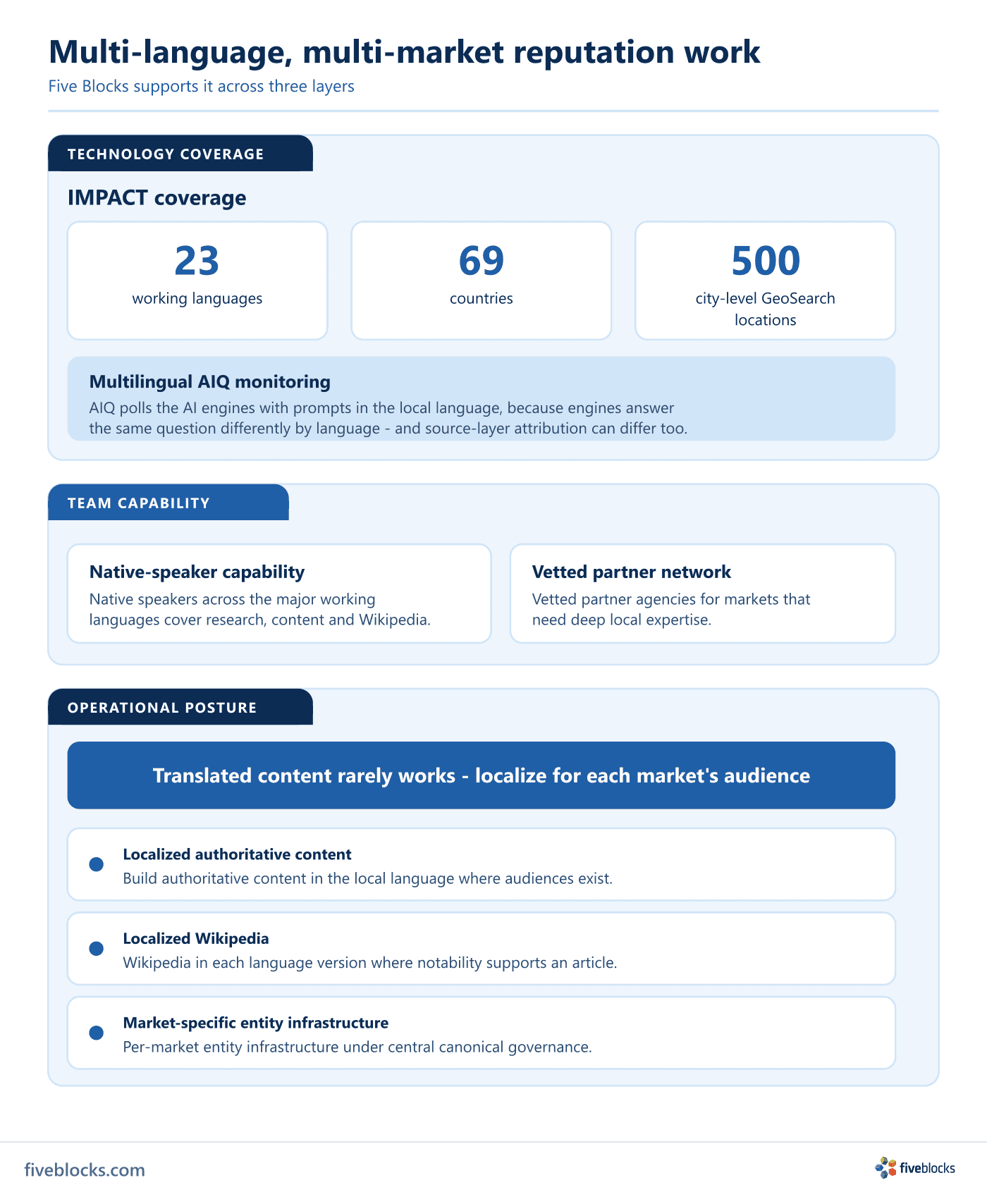 Three-layer infographic of how Five Blocks supports multi-market, multi-language reputation work.