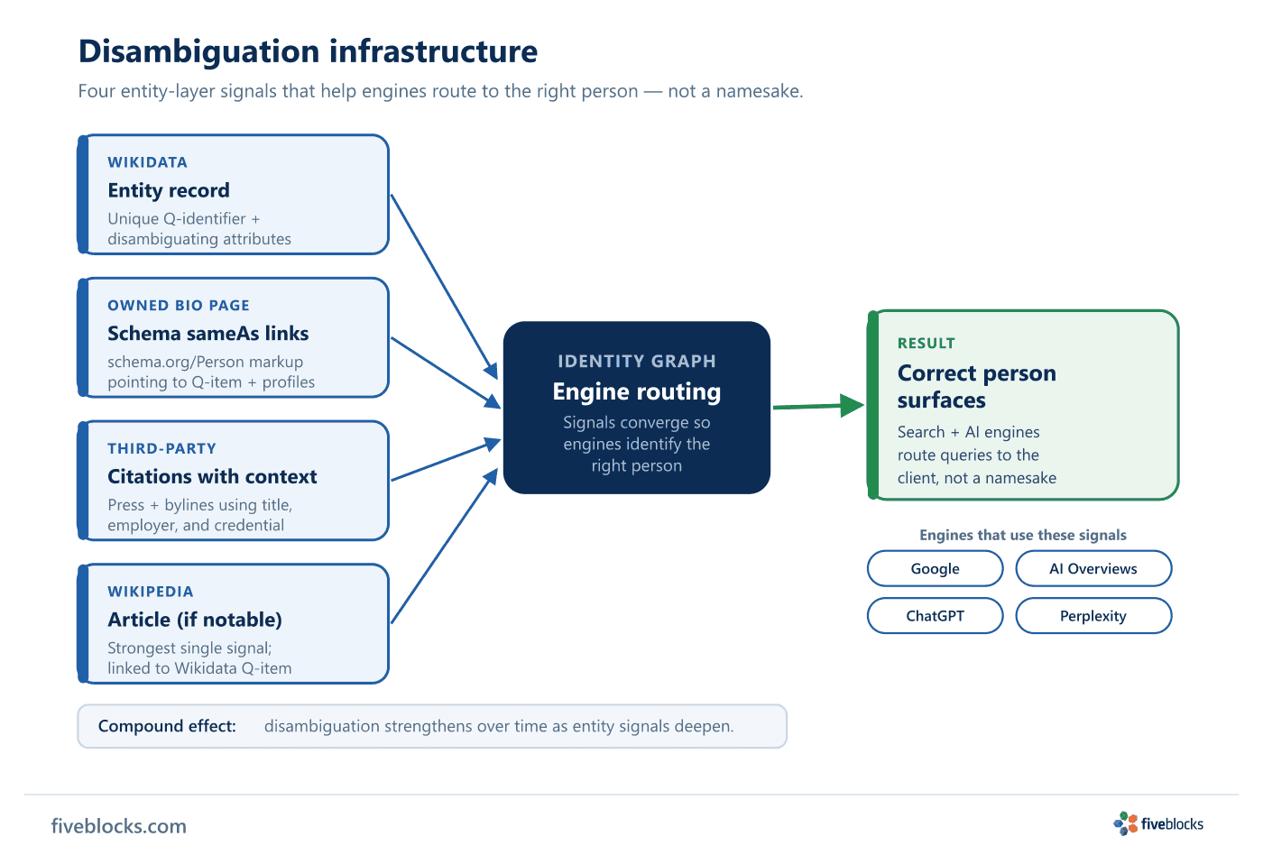 Disambiguation infrastructure diagram: four entity-layer signals — Wikidata entity record, owned bio page with schema sameAs links.
