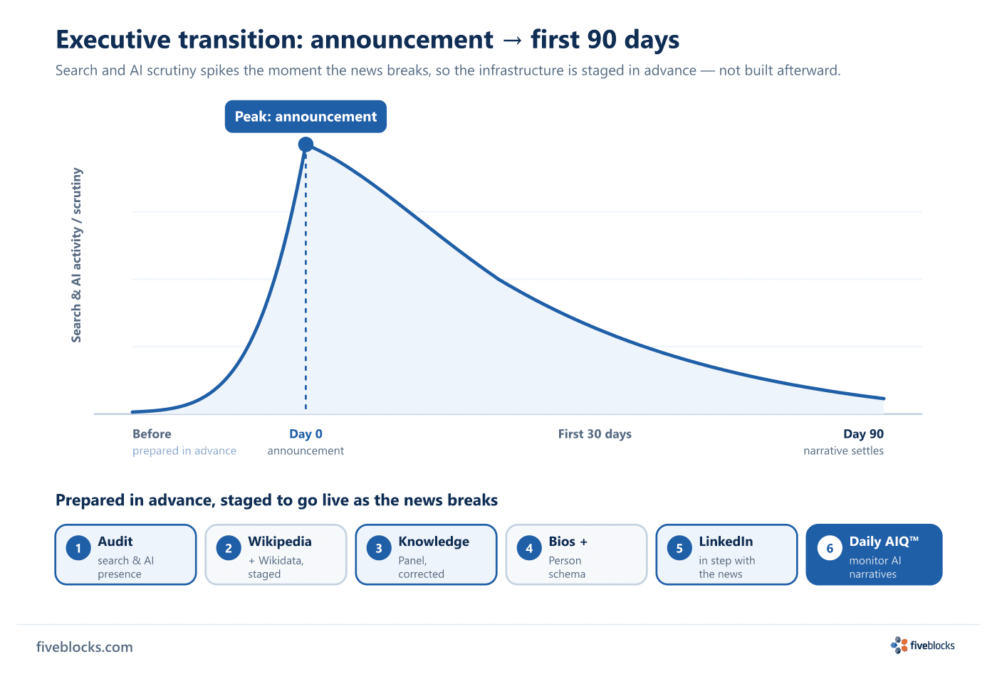 Intensity curve for an executive transition.