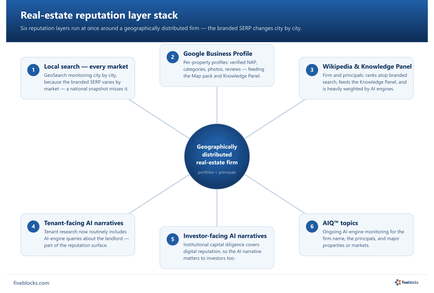 Hub-and-spoke diagram of a geographically distributed real-estate firm at the center, surrounded by six reputation layers: local search.