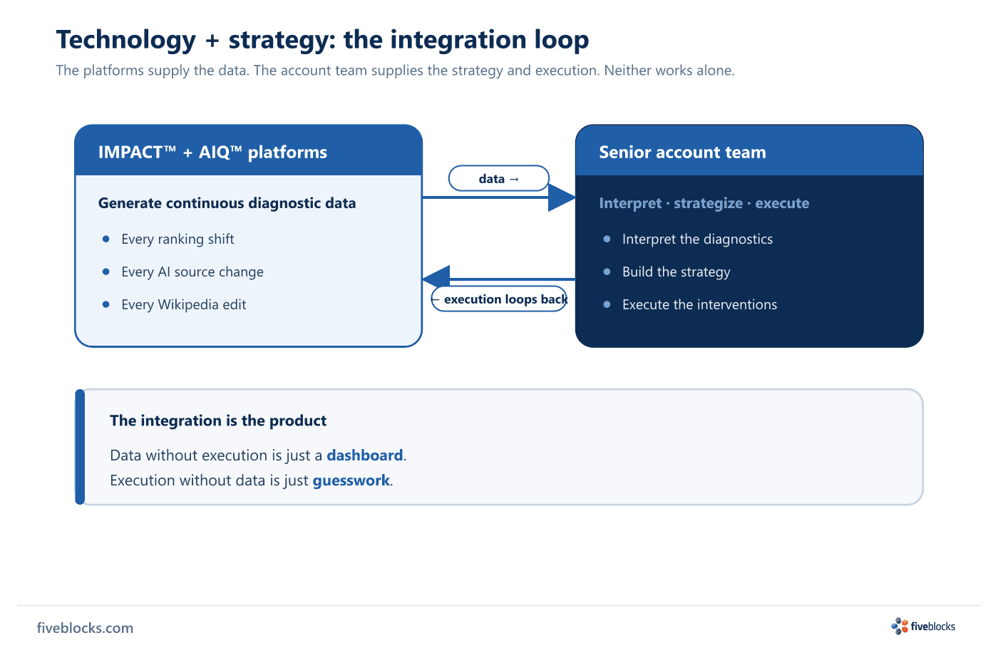 Integration loop diagram: the IMPACT and AIQ platforms generate continuous diagnostic data, which flows to the senior account team.