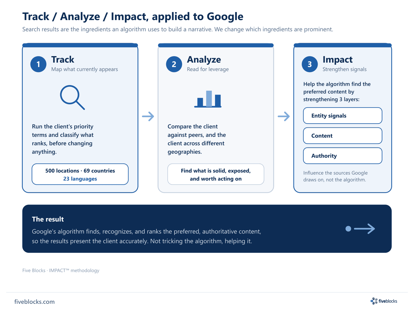 Three-step Track / Analyze / Impact methodology applied to Google search.