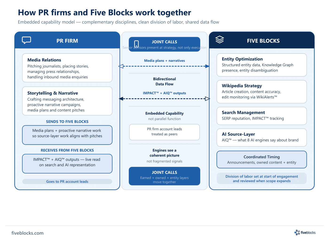 Coordination flow diagram showing PR firm (media relations, storytelling) on the left and Five Blocks (entity optimization, Wikipedia.