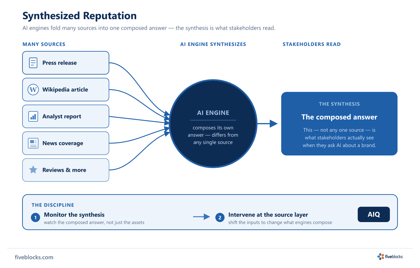 Flow diagram of Synthesized Reputation: many sources (press release, Wikipedia article, analyst report, news coverage, reviews) feed an AI.