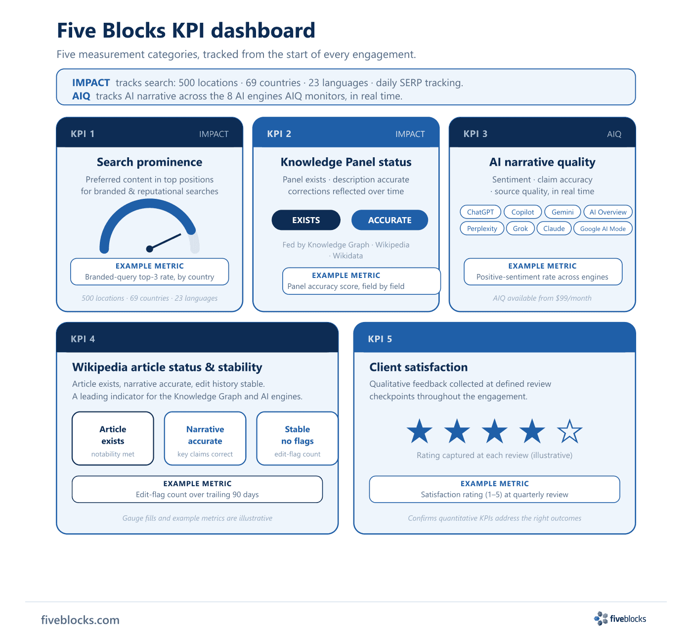 Dashboard-style infographic titled 'Five Blocks KPI Dashboard'.