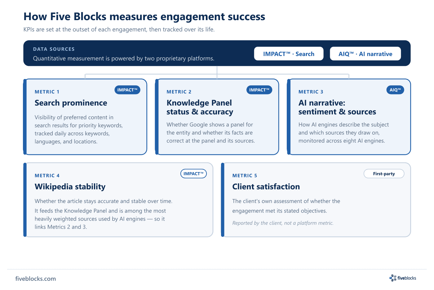 Dashboard of five engagement success metrics, each a labeled measurement card: Metric 1 Search prominence (IMPACT), Metric 2 Knowledge.