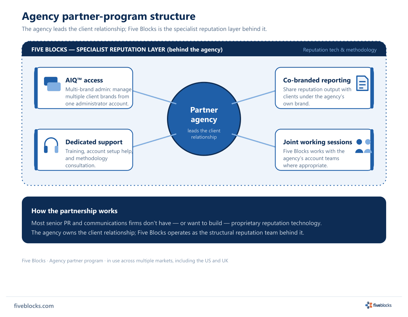 Diagram of the Five Blocks agency partner program: the partner agency at the center leads the client relationship and branches to four.