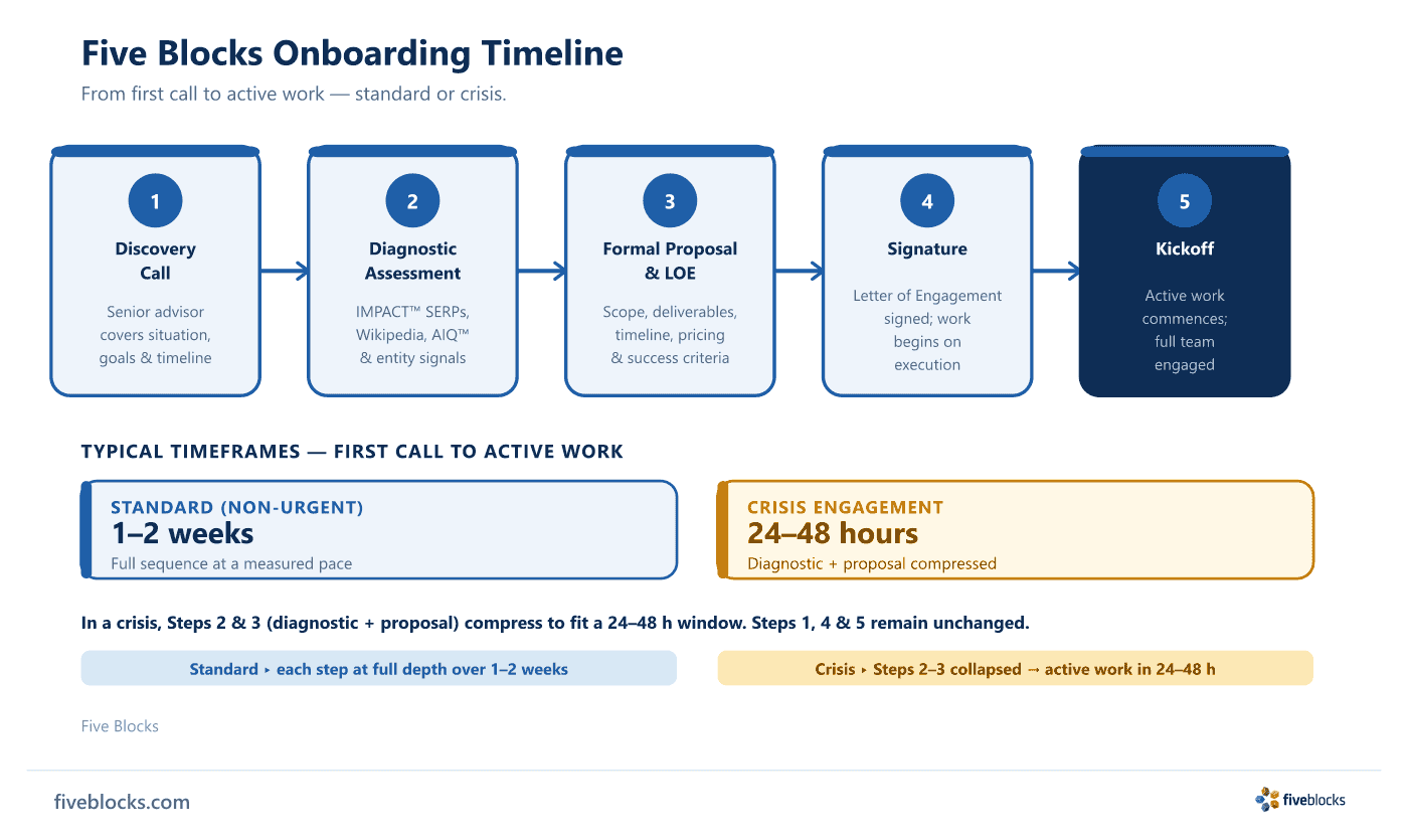 Five Blocks onboarding timeline: five steps (Discovery Call → Diagnostic Assessment → Formal Proposal / LOE → Signature → Kickoff).
